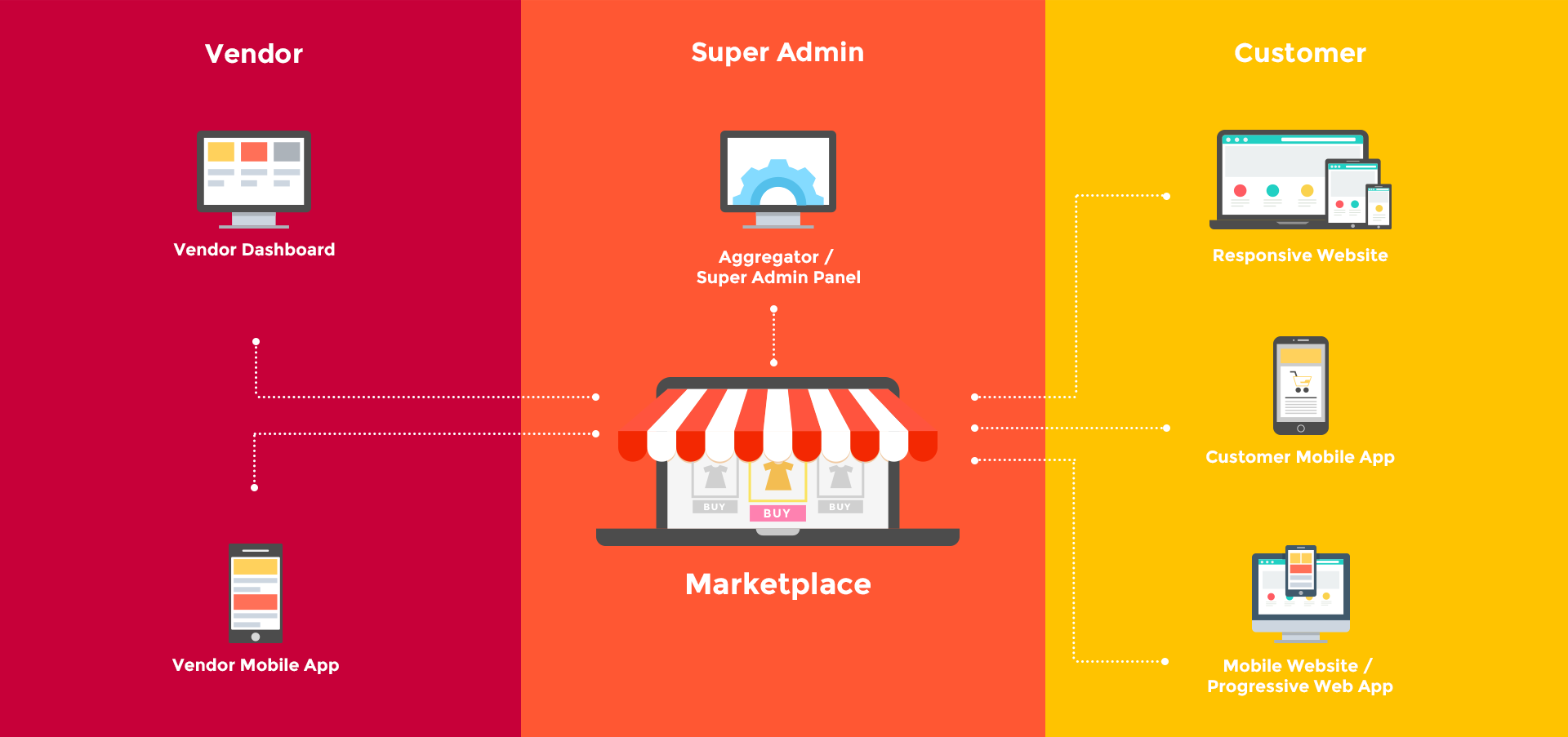 market-place-architecture - Magento Tutorial and Marketing ...