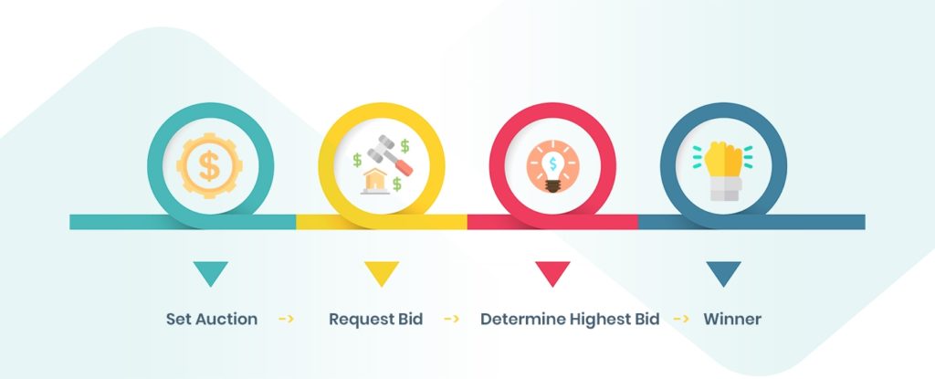 impressive auction workflow in magento 2.3