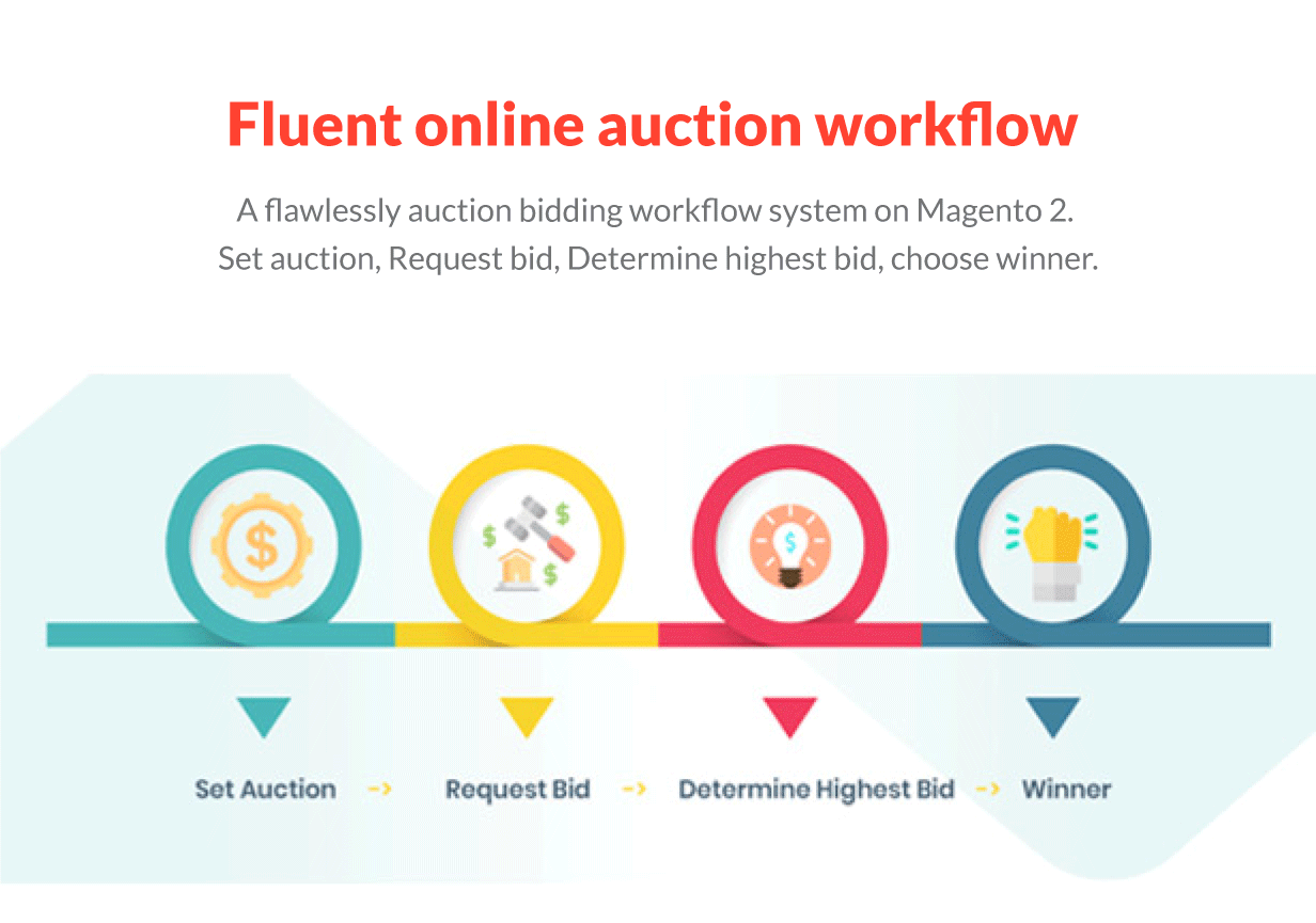 Magento 2 Auction workflow